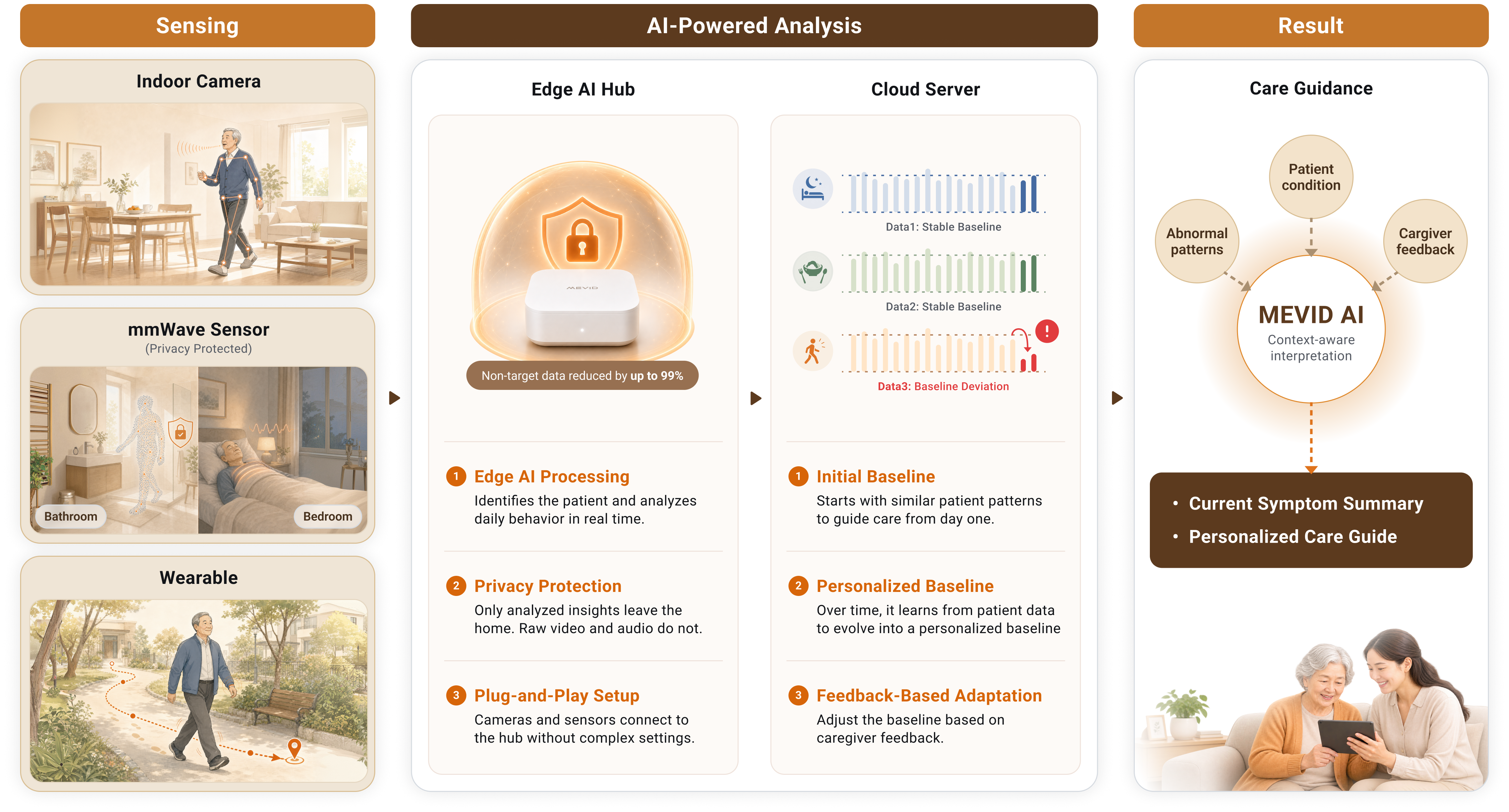 Illustrated MEVID flow from sensing at home and outdoors to edge processing, secure data, and caregiver guidance